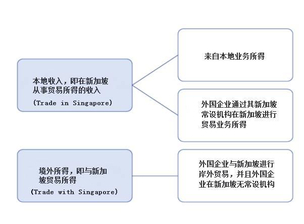 新加坡所得税法: 贸易收入(Trade Income) part 1