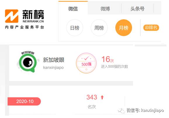 新加坡“新媒体影响力”、“社交媒体影响力”,双双夺冠
