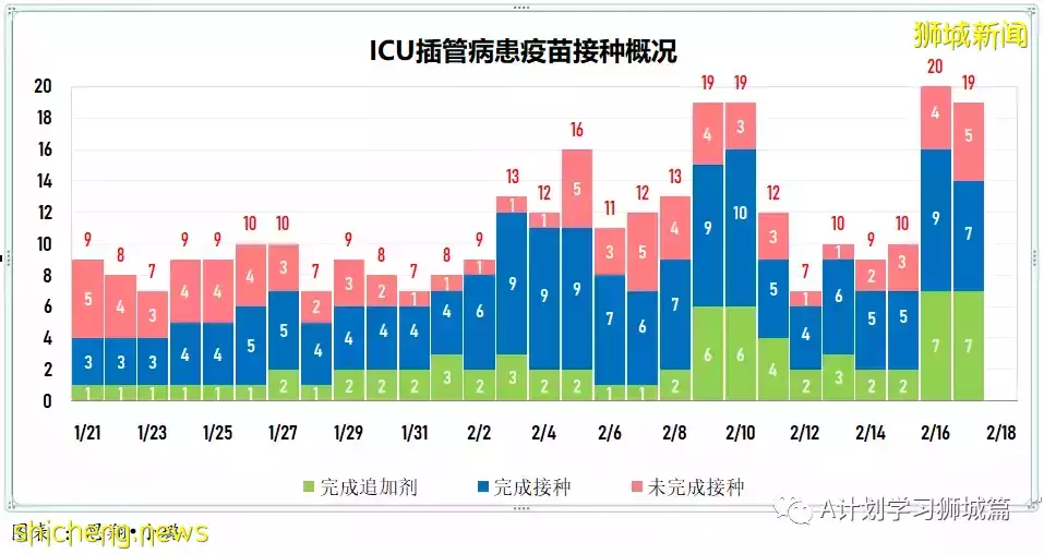 增15836起,目前住院病患1491人;竹腳婦幼醫院兒童急診部病患激增 但僅不到5%需住院