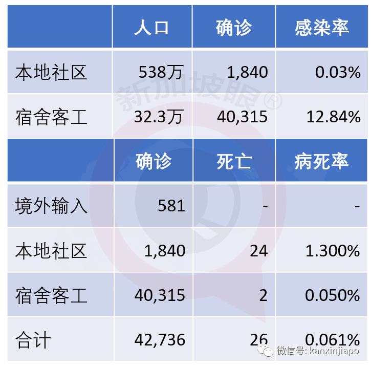 今增X，累计X | 新加坡撤销140人工作准证，他们永远不能返新工作......