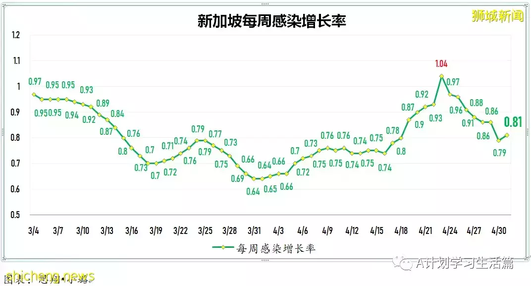 新增1336起,住院病患220人;新加坡單日新增確診冠病創今年以來新低