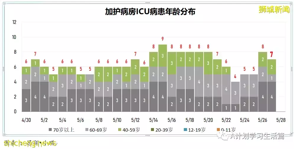 新增3323起，沒有人去世；猴痘在多地人傳人 新加坡已做好應對准備