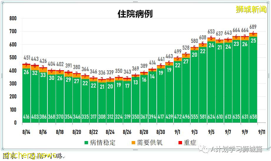 9月11日，新加坡疫情：新增本土550起