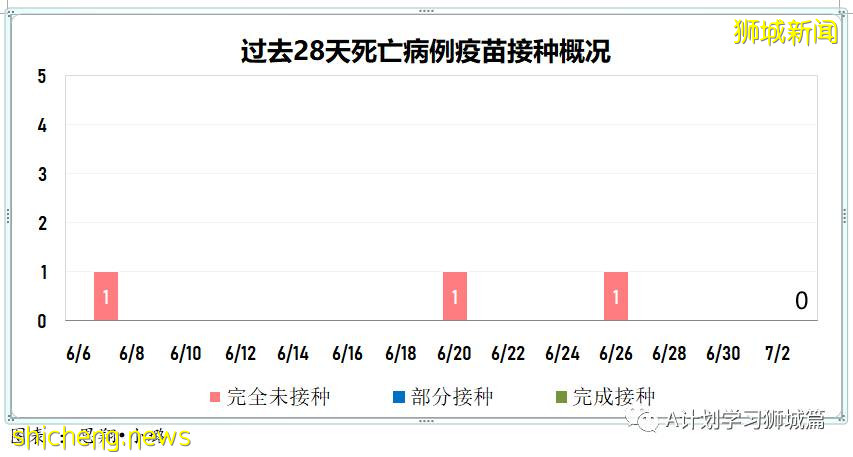 7月4日，新加坡疫情：新增11起，其中社區1起暫無關聯，輸入10起