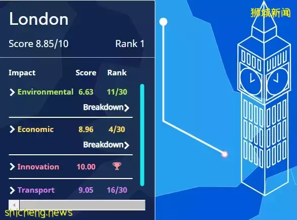 亚洲第一、全球第八!新加坡超过中国香港,成为亚洲地区新“老大”