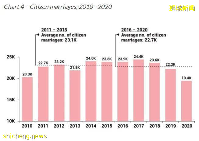 受疫情影響，新加坡總人口連續兩年下滑！公民永久居民人口首次下降！結婚和出生人數雙雙減少