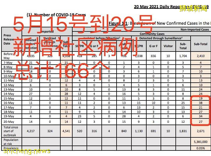 深度解析！新加坡5月社區病例暴增300多例，75例無源頭！最大漏洞竟是這裏