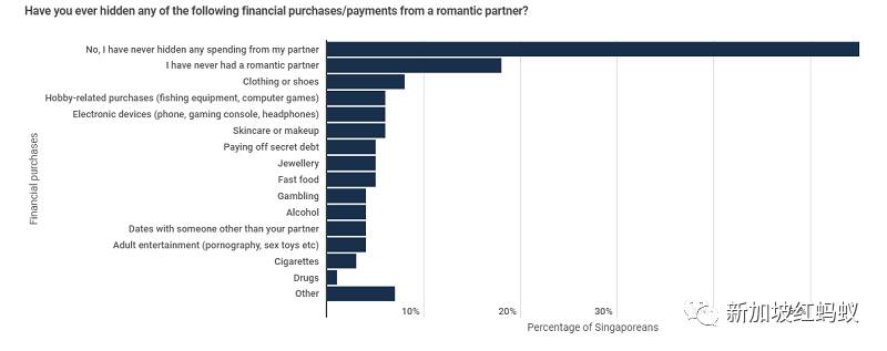 民調：27%新加坡人曾對伴侶“財務出軌”， 35歲至44歲者最常犯