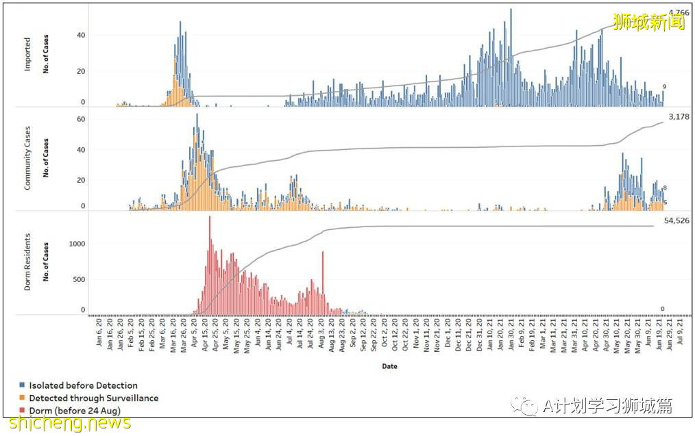 6月24日，新加坡疫情：新增23起，其中社區14起，輸入9起；新加坡24萬名學生已接種首劑冠病疫苗