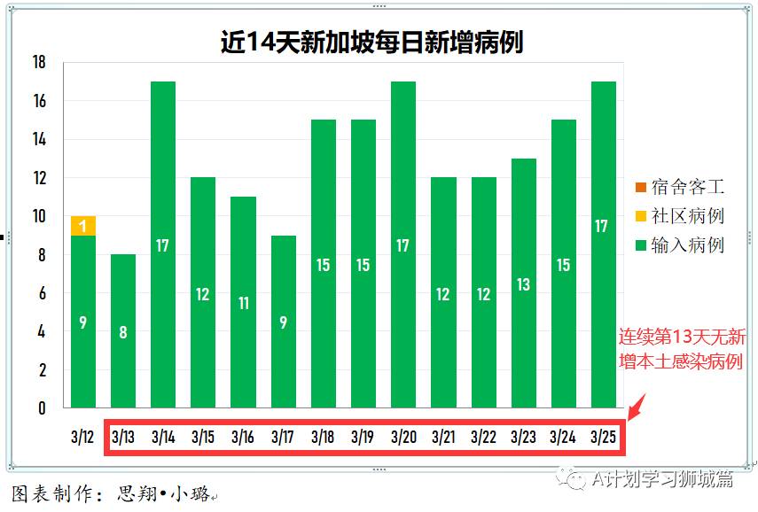 3月26日,新加坡疫情:新增12起,其中社區1起,輸入11起;國大宿舍438人檢測,全都呈陰性