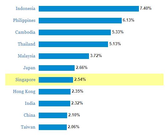 新加坡 | 28个邮区位置分布，怎样选最适合自己的房子