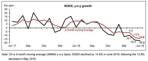 全球贸易局势冲击 新加坡6月出口同比下降17.3%