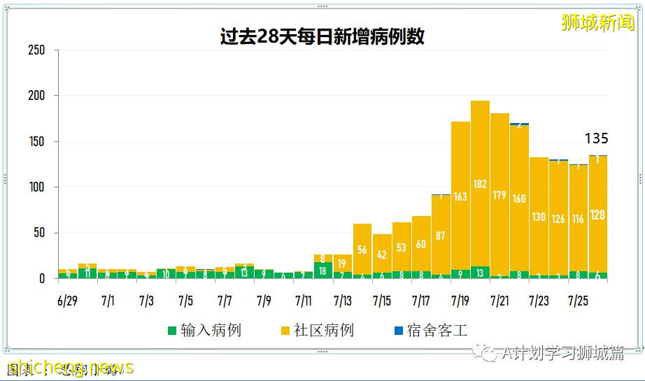 7月27日，新加坡疫情：新增139起，其中本土136起，輸入3起；再五所學校出現確診病例