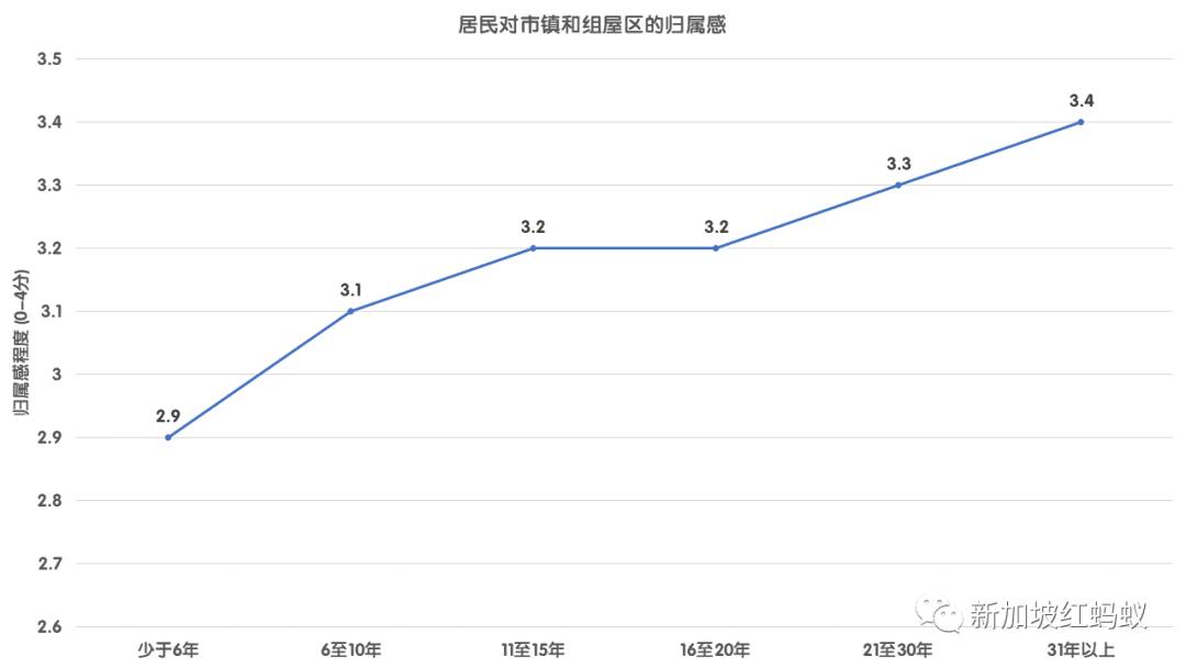 建屋局調查顯示，獅城組屋鄰居間的噓寒問暖與互動變少了