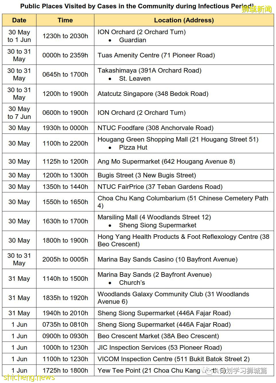 6月14日，新加坡疫情：新增25起，其中社區18起，宿舍客工1起，輸入6起；紅山景巴刹出現感染群，訪客免費檢測
