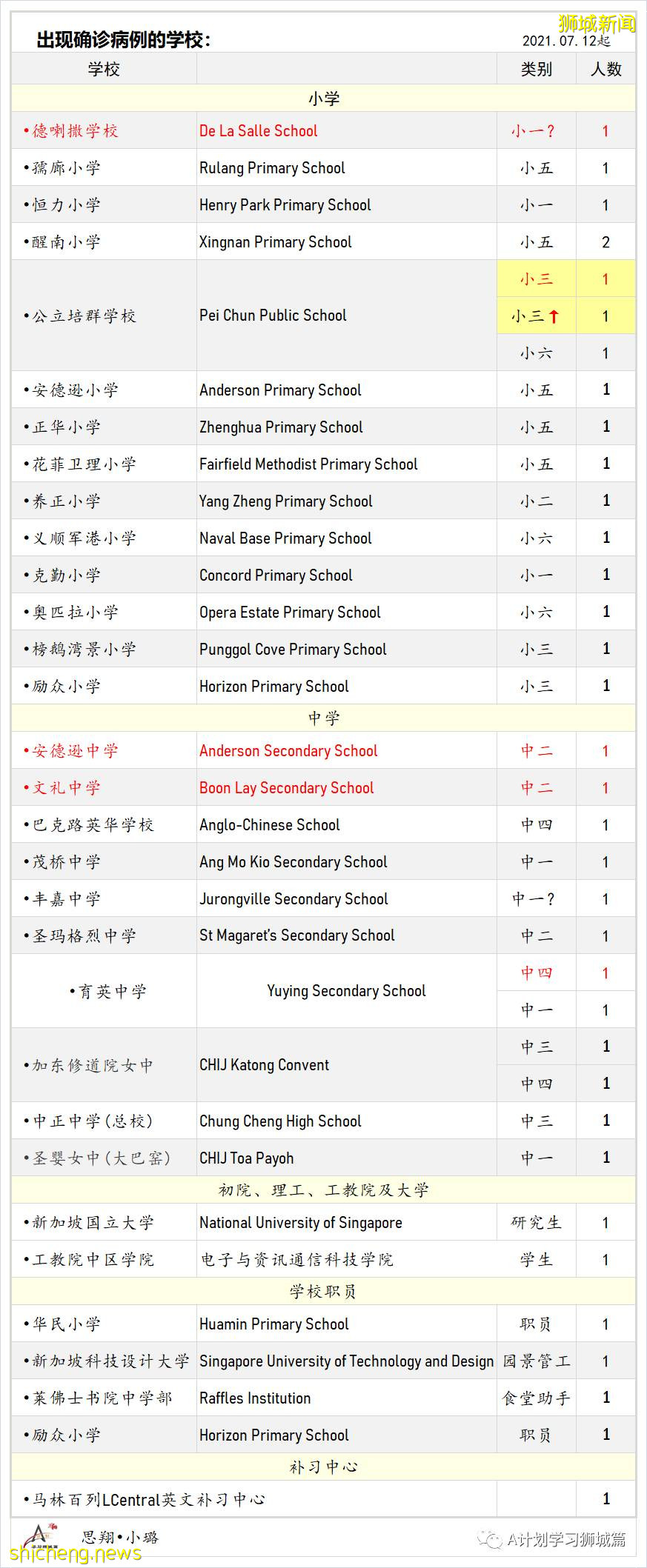 7月27日，新加坡疫情：新增139起，其中本土136起，輸入3起；再五所學校出現確診病例
