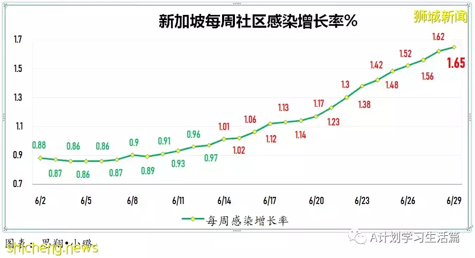 新增9505起，有2人去世；新加坡每周病例傳播率連續17天高于1