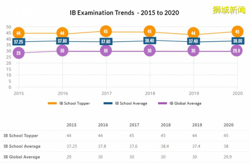 IB均分37.9，一年學費十萬出頭，高性比價之選的NPS國際學校