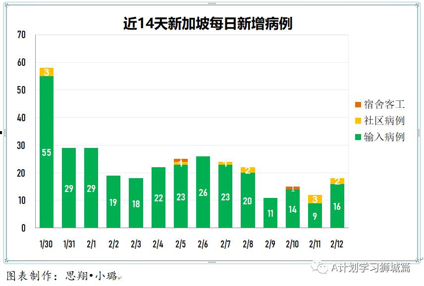 2月13日,新加坡疫情:新增9起,全是境外輸入病例
