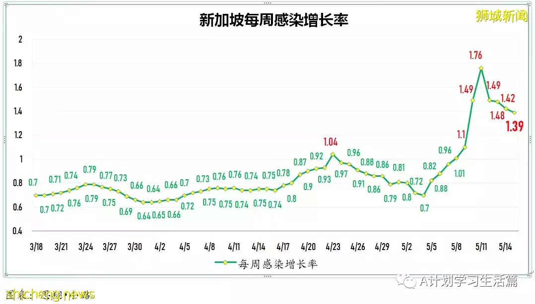 新增2123起，3人去世；新加坡出現兩起奧密克戎BA.4和一起BA.5社區病例