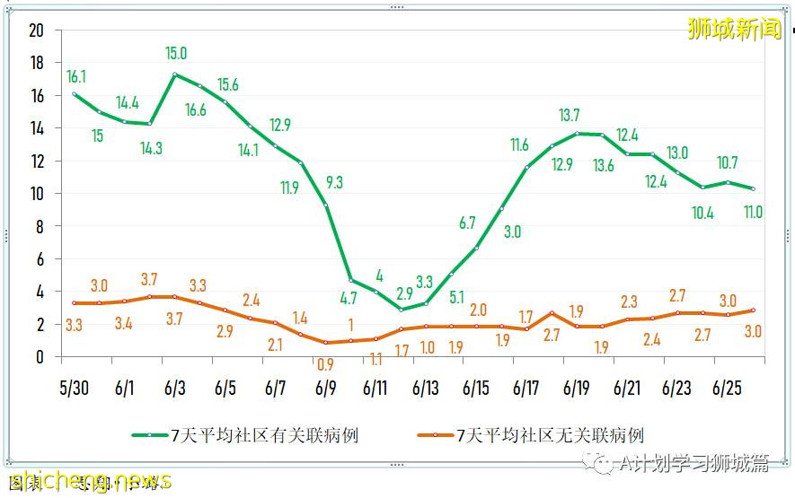 6月27日，新加坡疫情：新增14起，其中社區12起，輸入2起；樟宜綜合醫院爲所有住院病人進行檢測
