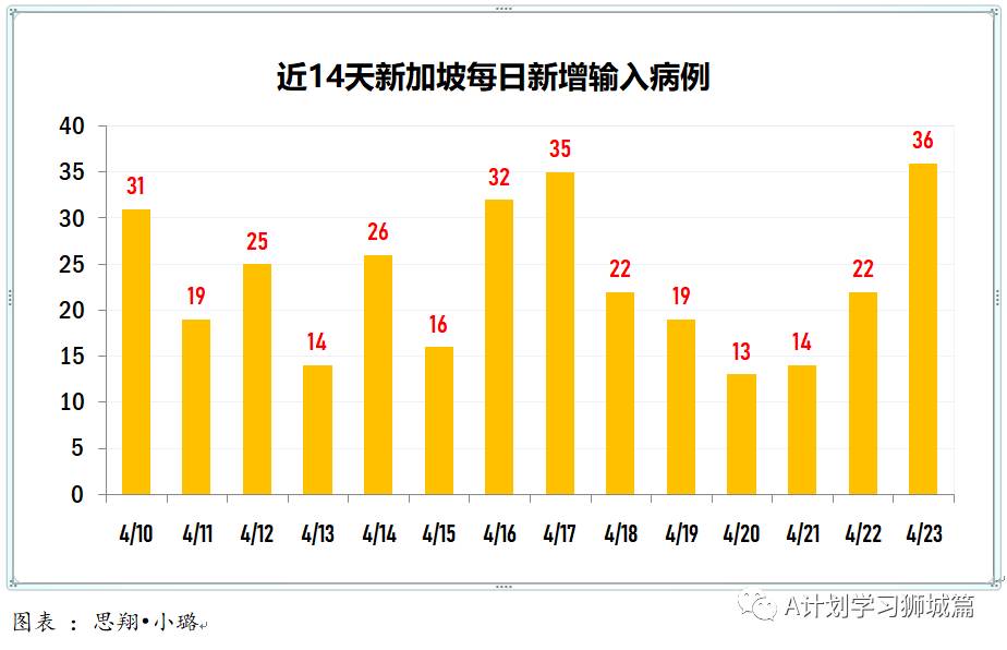 4月24日，新加坡疫情：新增23起，其中社區5起，輸入18起；全球接種疫苗近9億劑