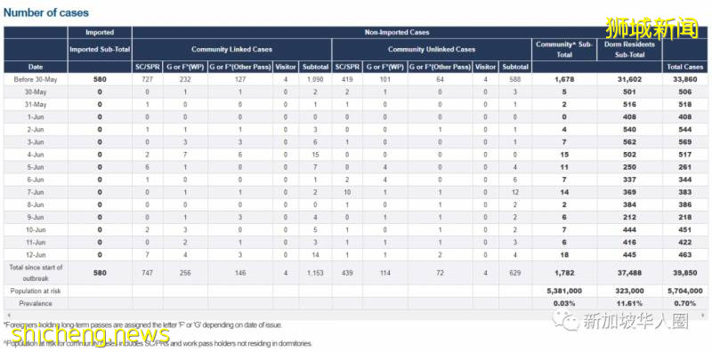 新增347例！累計破4萬！客工陸續複工，工作准證分批回新加坡！相關措施已到位