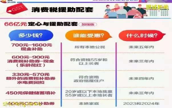 新加坡水電等費用90%上漲！打工人，你的工資還有剩余嗎