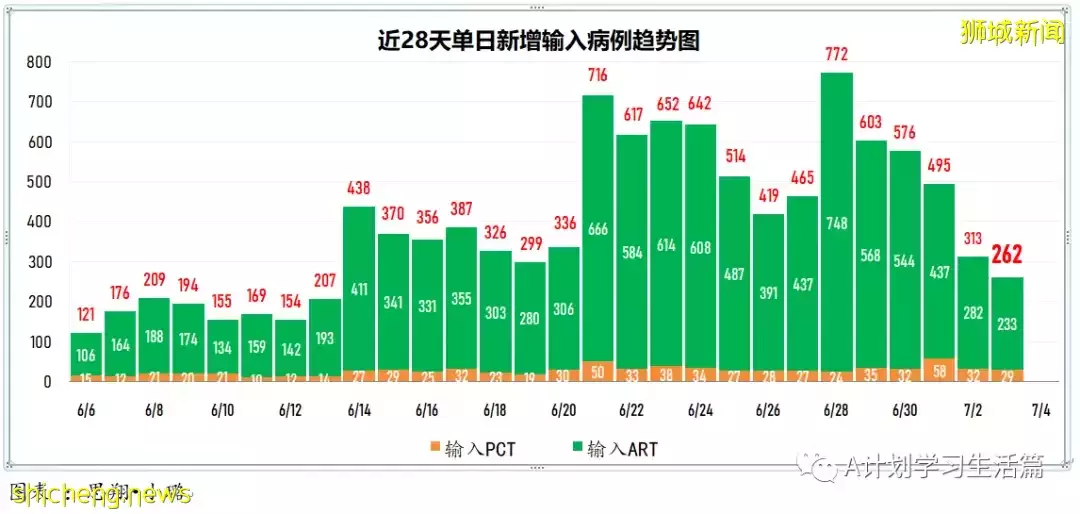 新增5946起，有1人去世；新加坡這一波疫情，年輕確診病患明顯較多，住院則以年長病患居多