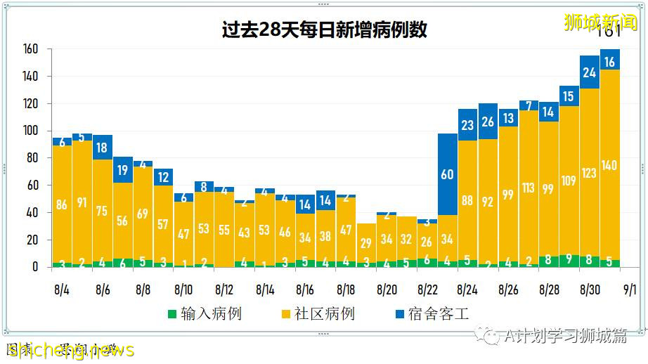 9月1日，新加坡疫情：新增180起，其中本土177起，輸入3起；本地連續九天破百