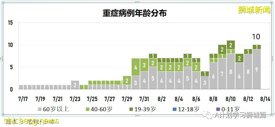 8月14日，新加坡疫情：新增58起，其中本土57起，輸入1起；本地74%的人口已完成疫苗接種