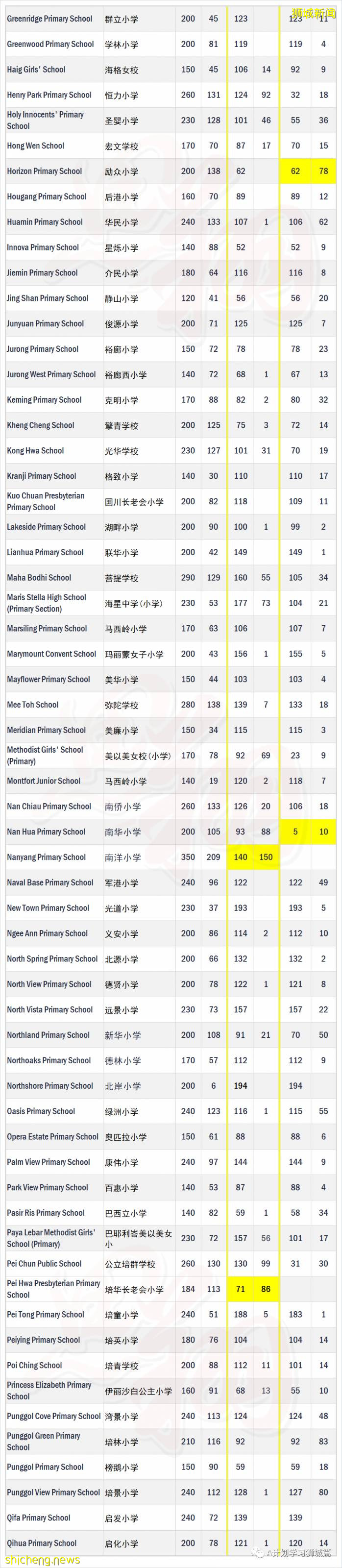 新加坡小一报名2A2阶段学额及申请人数汇总,五所小学超额