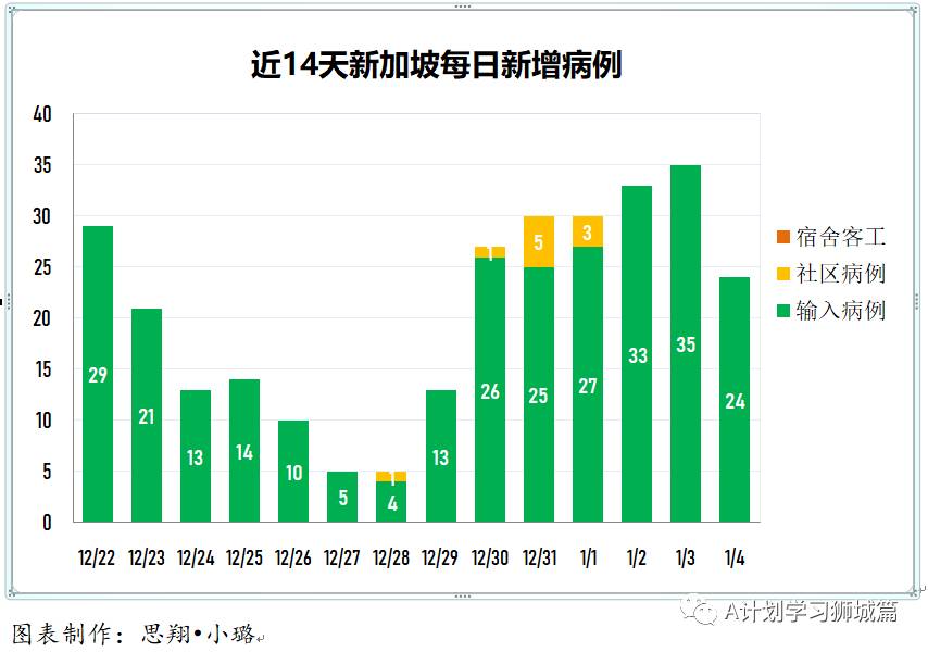 1月5日,新加坡疫情:新增28起,其中社區2起,輸入26起