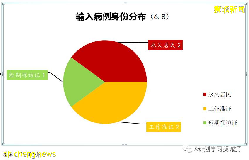 6月9日，新加坡疫情：新增4起，其中社區2起，輸入2起；新加坡疫苗接種劑量達439萬