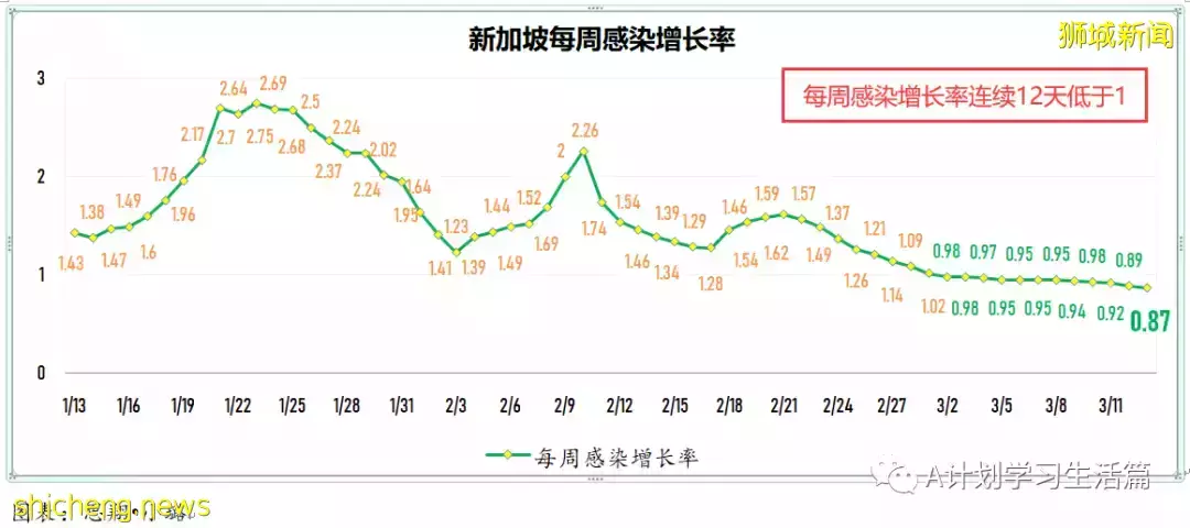 新增繼續減少至9042起,目前住院病患1310人;新加坡病疫情期間整體死亡人數減少