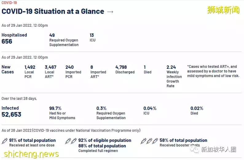 4498例!新加坡和台灣互相認疫苗證明!進一步放寬邊境措施