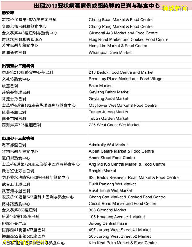 13所學校,1補習中心學生確診!新加坡發11億補助,部長:年底恢複旅遊