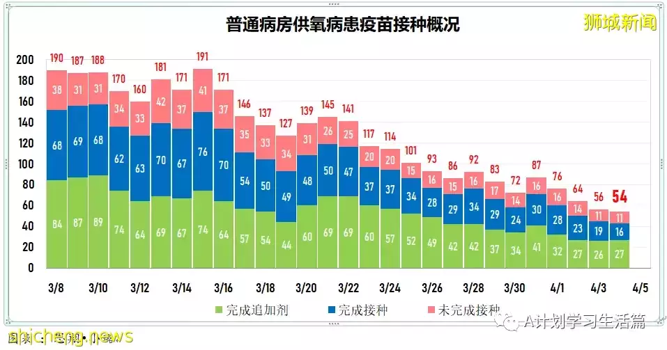 新增6341起，住院病患共518人；目前新加坡尚未發現感染奧密克戎XE重組變種毒株冠病病例