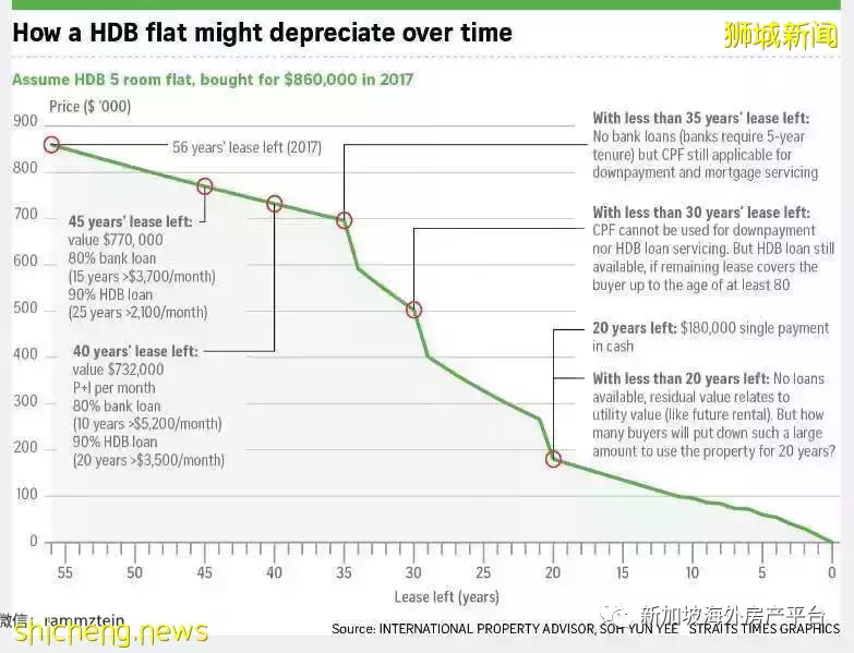 势不可挡的老龄化——兼谈组屋的资产属性