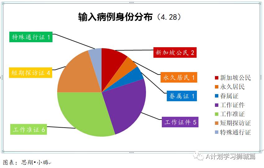 4月29日，新加坡疫情：新增35起，其中社區16起，輸入起；8人與陳笃生醫院女護士有關，七人是樟宜機場T1職員的家屬