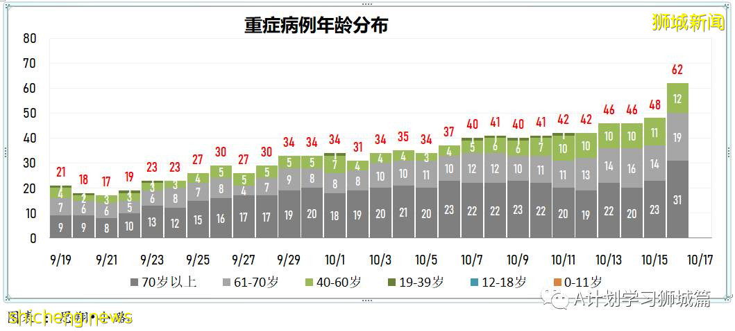 10月17日，新加坡新增3058起，其中社區2454起，宿舍客工601起，輸入3起；九人因冠病並發症逝世