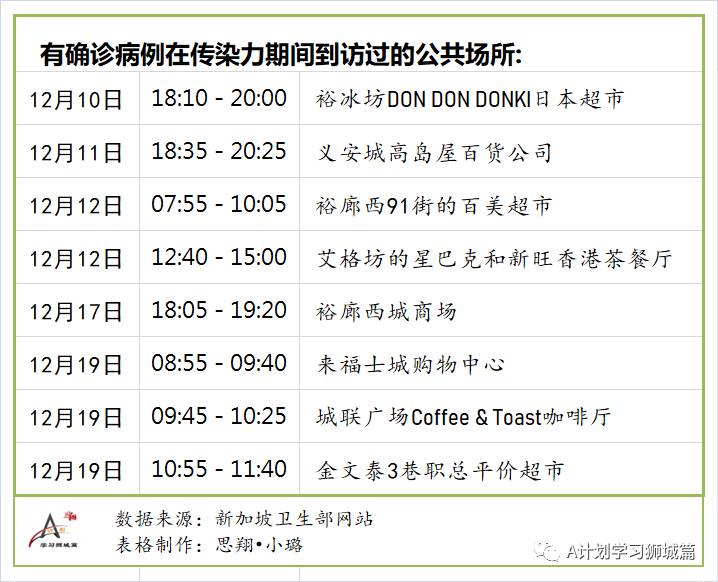 12月24日，新加坡疫情：新增13起，全是境外輸入病例。本地發現首例英國變異病毒B.1.1.7 感染病患