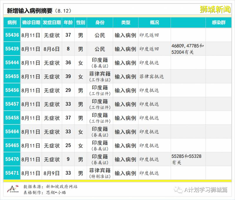 8月13日,新加坡疫情:新增102起,其中社區5起,輸入6起 ;新增出院392起