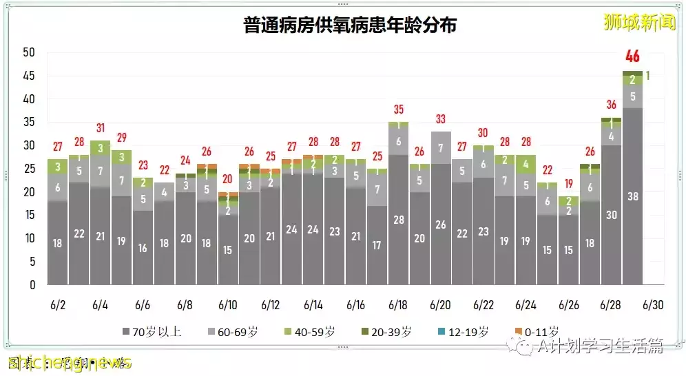 新增9505起，有2人去世；新加坡每周病例傳播率連續17天高于1