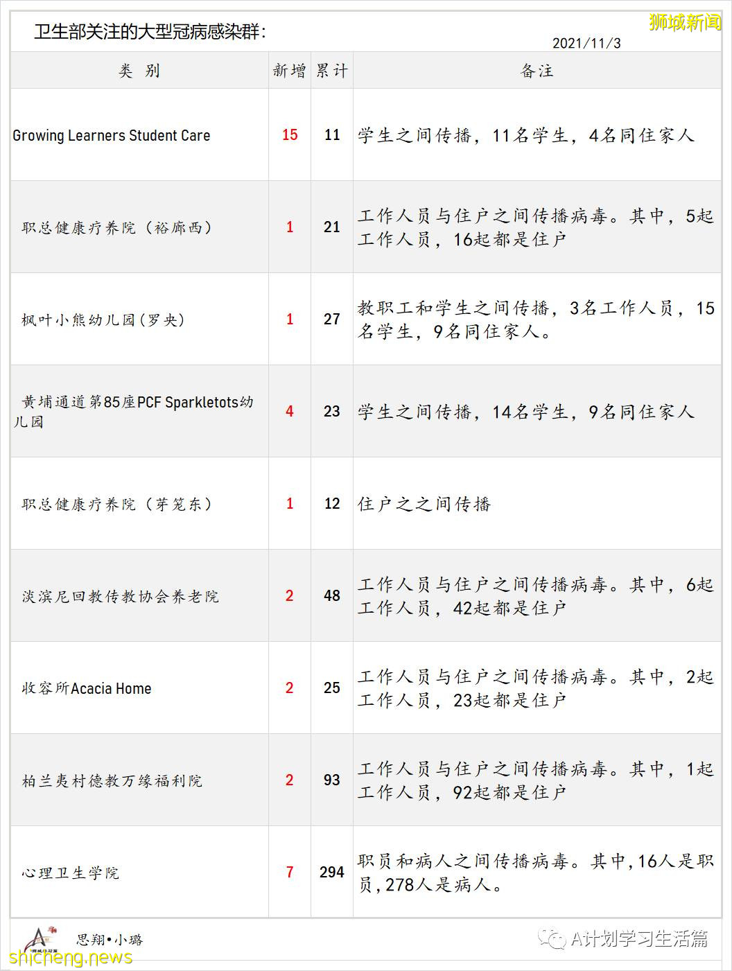 11月3日，新加坡新增3635起，其中社區3223起，宿舍客工409起，輸入3起；12人因冠病並發症去世