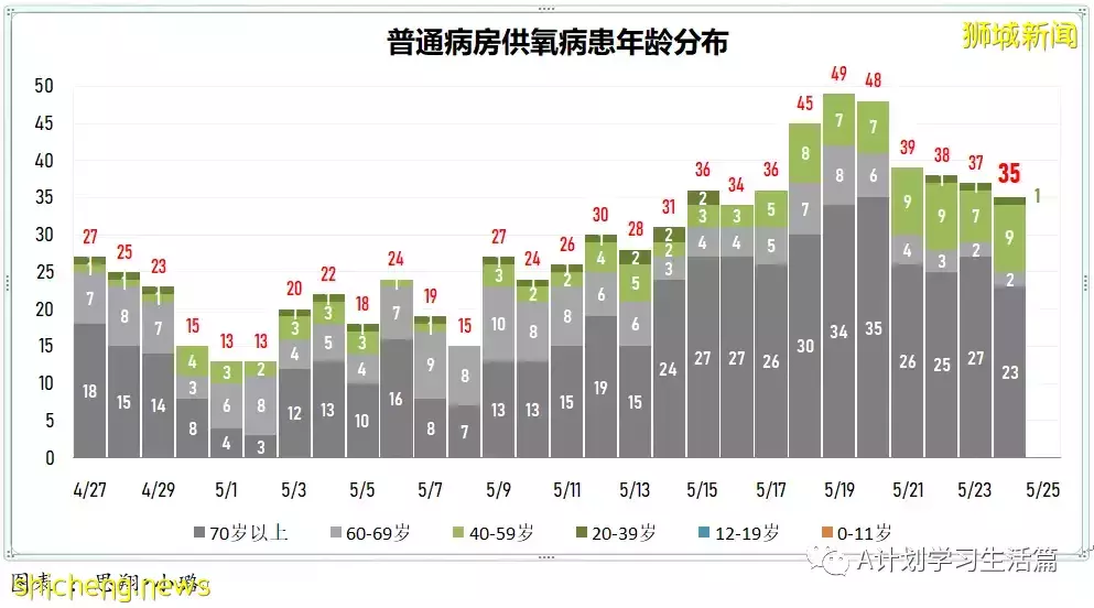 新加坡單日新增4167起冠病病例 兩人病逝