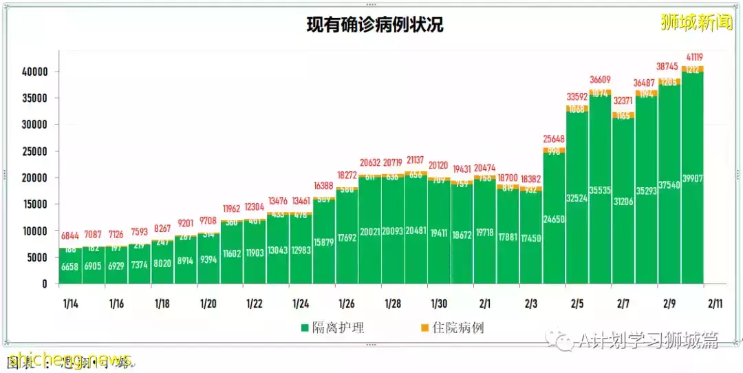 新增9930起，目前住院病患1205人；加護病房0至11歲孩童好轉離開ICU，目前新加坡ICU無39歲以下冠病病患