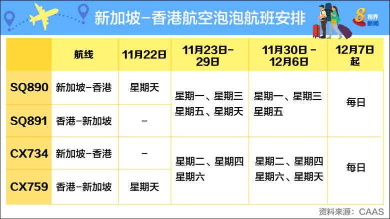 11月22日起，新加坡和香港“航空泡泡”正式啓航，世界獨有，一文看懂