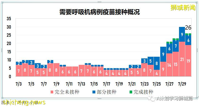 7月31日，新加坡疫情：新增120起，其中本土117起，輸入3起；過去三個月，共有129名學生確診冠病