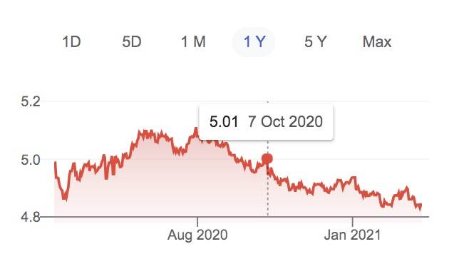 新幣兌人民幣彙率跌至一年最低點！有網友彙款回國卻被凍結，這個雷區不能踩
